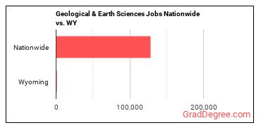 Geological & Earth Sciences Jobs Nationwide vs. WY
