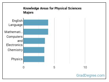 Knowledge areas for Physical Sciences majors