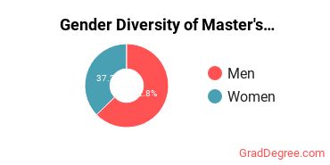 Gender Diversity of Master's Degrees in Physical Sciences