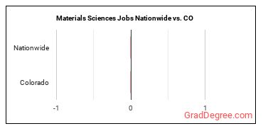 Materials Sciences Jobs Nationwide vs. CO