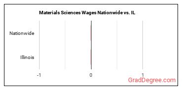 Materials Sciences Wages Nationwide vs. IL