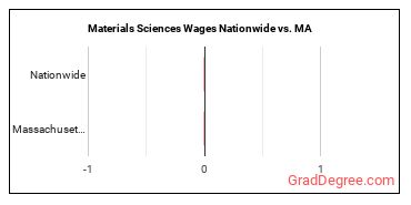 Materials Sciences Wages Nationwide vs. MA