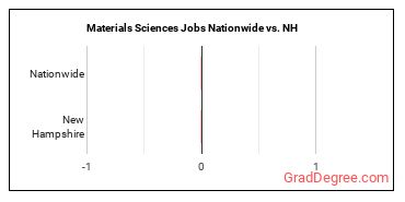 Materials Sciences Jobs Nationwide vs. NH
