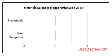 Materials Sciences Wages Nationwide vs. NH