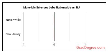 Materials Sciences Jobs Nationwide vs. NJ