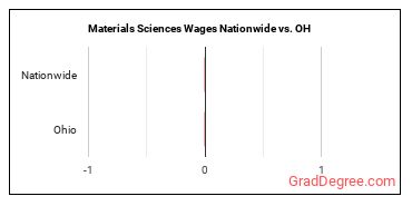 Materials Sciences Wages Nationwide vs. OH