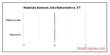 Materials Sciences Jobs Nationwide vs. VT