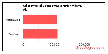 Other Physical Science Wages Nationwide vs. AL