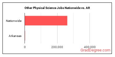 Other Physical Science Jobs Nationwide vs. AR