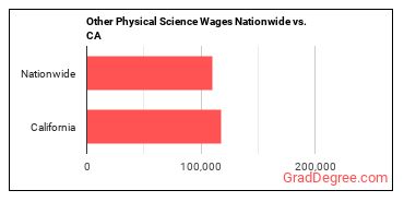 Other Physical Science Wages Nationwide vs. CA