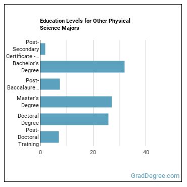Education levels for Other Physical Science majors