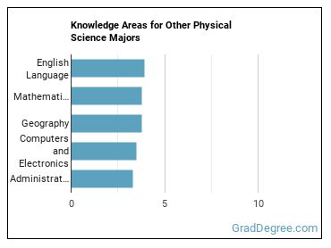 Knowledge areas for Other Physical Science majors