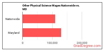 Other Physical Science Wages Nationwide vs. MD