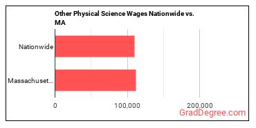 Other Physical Science Wages Nationwide vs. MA