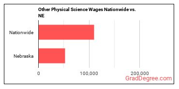 Other Physical Science Wages Nationwide vs. NE