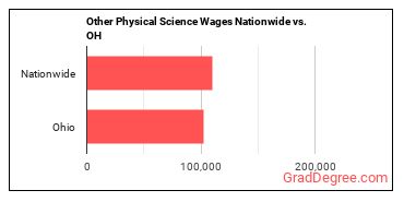 Other Physical Science Wages Nationwide vs. OH