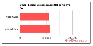 Other Physical Science Wages Nationwide vs. PA