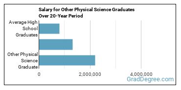 4-year median earnings vs national baseline for Other Physical Science