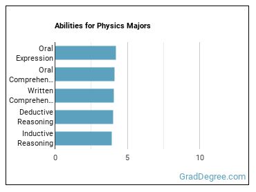 Abilities for Physics majors