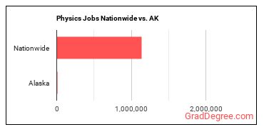 Physics Jobs Nationwide vs. AK
