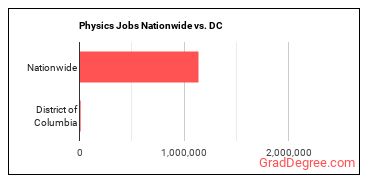 Physics Jobs Nationwide vs. DC