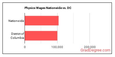 Physics Wages Nationwide vs. DC