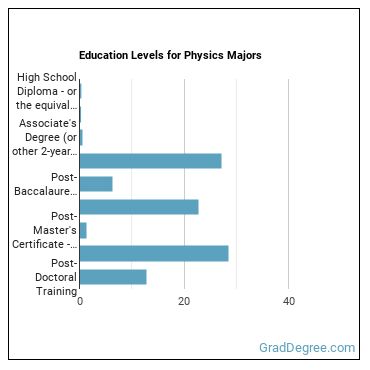 Education levels for Physics majors