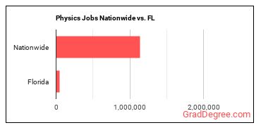 Physics Jobs Nationwide vs. FL
