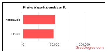 Physics Wages Nationwide vs. FL