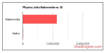 Physics Jobs Nationwide vs. ID