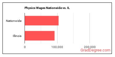 Physics Wages Nationwide vs. IL
