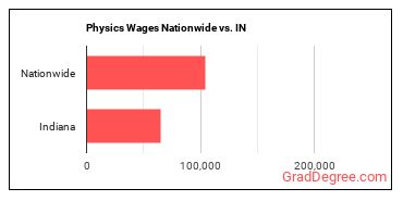 Physics Wages Nationwide vs. IN