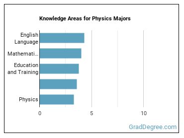 Knowledge areas for Physics majors