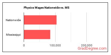 Physics Wages Nationwide vs. MS