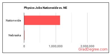Physics Jobs Nationwide vs. NE