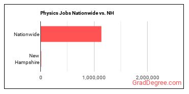 Physics Jobs Nationwide vs. NH