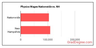 Physics Wages Nationwide vs. NH