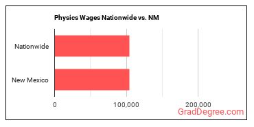 Physics Wages Nationwide vs. NM