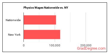 Physics Wages Nationwide vs. NY