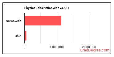 Physics Jobs Nationwide vs. OH