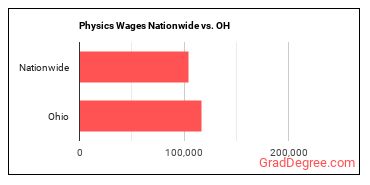 Physics Wages Nationwide vs. OH