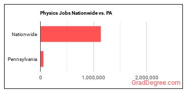 Physics Jobs Nationwide vs. PA