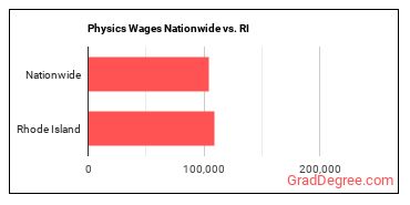 Physics Wages Nationwide vs. RI