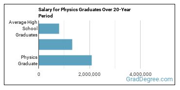 4-year median earnings vs national baseline for Physics