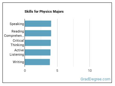 Skills for Physics majors