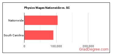 Physics Wages Nationwide vs. SC