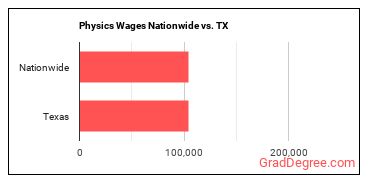 Physics Wages Nationwide vs. TX