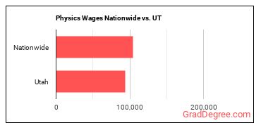 Physics Wages Nationwide vs. UT