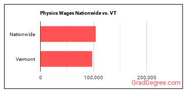 Physics Wages Nationwide vs. VT