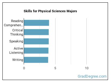 Skills for Physical Sciences majors